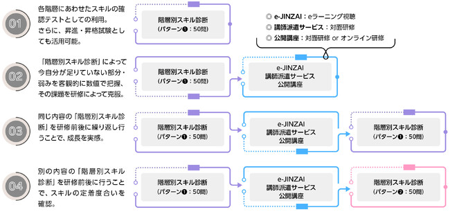 アセスメントテスト「階層別スキル診断」登場！
