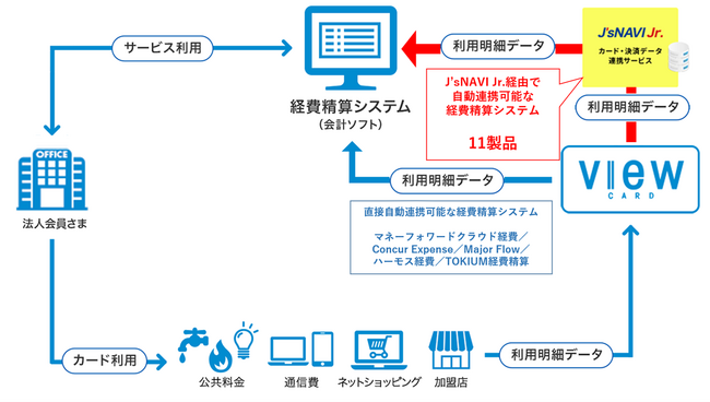 ビュー法人カードのご利用明細情報をJTBグループの経費データ連携プラットフォーム「J’sNAVI(ジェイズナビ) Jr(ジュニア).」へ連携可能に！