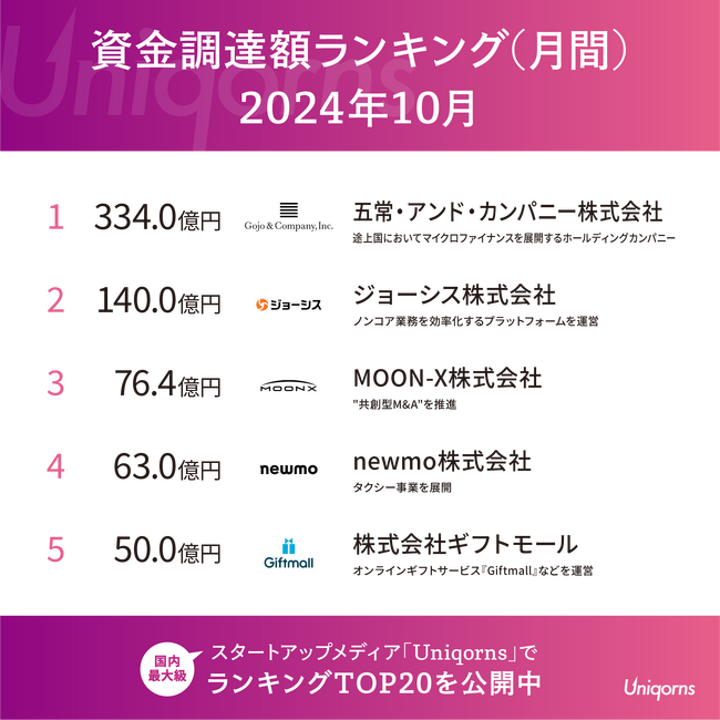 「途上国のマイクロファイナンス」スタートアップが今年最大級の大型調達！スタートアップシーンの最新情報を公開（2024年10月資金調達ランキング）