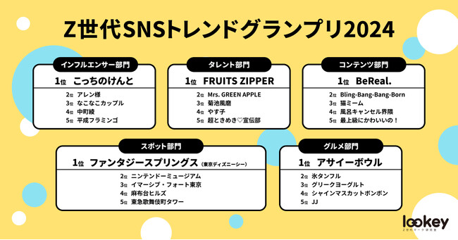 Z世代SNSトレンドグランプリ2024を発表！「こっちのけんと」「猫ミーム」「BeReal.」「アサイーボウル」...今年のSNSトレンドのキーワードは「ポジティブ」