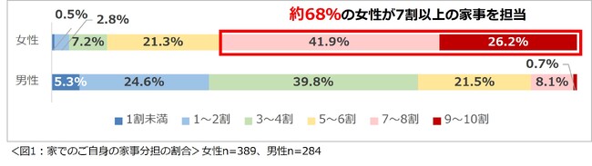 「共働き夫婦の家事シェアに関する意識調査2024」結果を発表　女性が最も負担を感じる家事1位は「料理」男性に求める家事1位は「トイレの掃除」