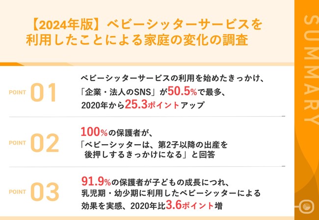 【2024年最新版｜ベビーシッター利用に関する調査】94.6%の保護者が、ベビーシッター利用で「家庭に変化があった」と回答、2020年比8.1ポイント増　「子どもとの向き合い方に変化がうまれた」
