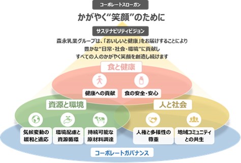 サステナビリティ経営の実現を目指す森永乳業「大阪府民の健康づくり等の推進に係る連携・協力に関する協定」締結のお知らせ