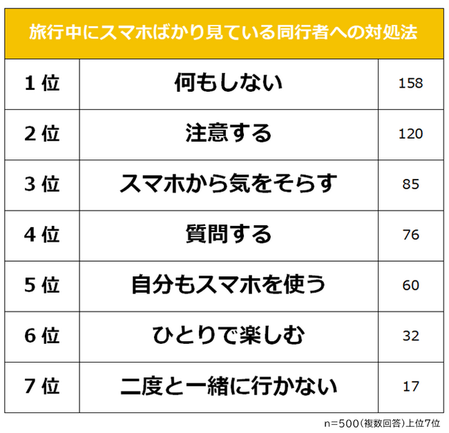 【旅行中にスマホばかり見ている同行者への対処法ランキング】男女500人アンケート調査