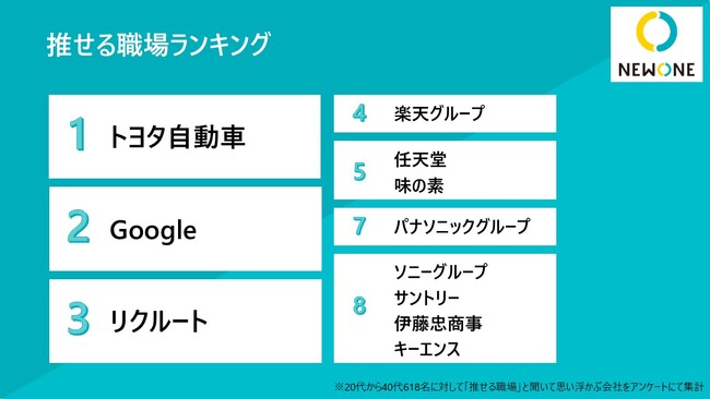 ”推せる職場”と聞いて思いつく企業は？トヨタ自動車・Google・リクルートがTOP3に！