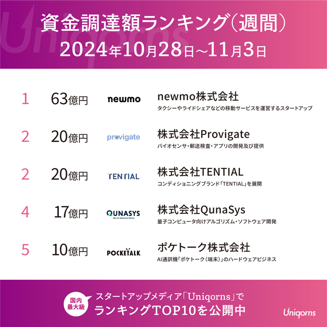 ライドシェアのスタートアップ「newmo」が大型調達！国内スタートアップの最新情報を公開（週刊資金調達ランキング）