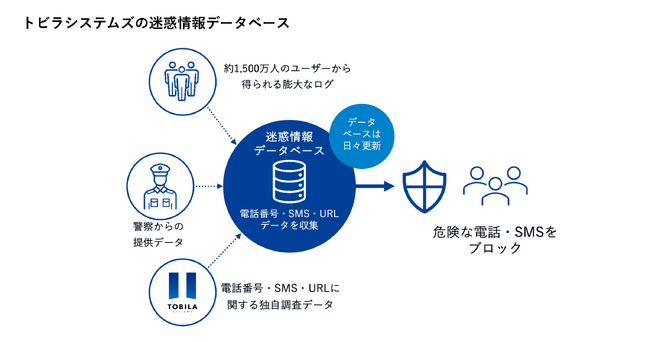 トビラシステムズのデータベース活用、NTT東西の新型ビジネスフォン「SmartNetcommunityαZXII」の主装置機能の一つとして迷惑電話ブロック機能をオプション提供
