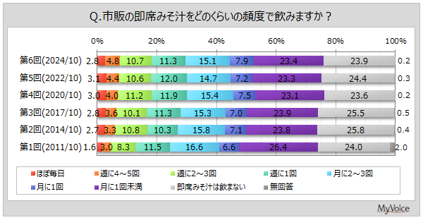 【即席みそ汁に関する調査】即席みそ汁を飲む人は約76%。具で好きなものは「豆腐」「わかめ」「ねぎ」が飲用者の各6割弱、「油揚げ」が4割強、「しじみ」「なめこ」「あさり」「なす」が各30%台