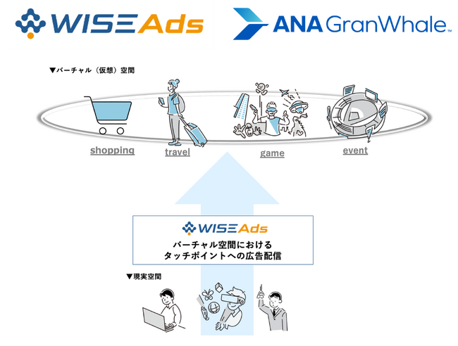 Hakuhodo DY ONE、広告配信サービス「ＷISE Ads」にバーチャル旅行プラットフォームアプリ「ANA GranWhale」を追加