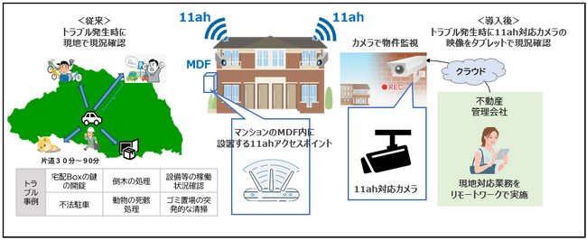 不動産業界初！広域Wi-Fi“IEEE802.11ah”を活用した管理業務の効率化および物件価値向上に向けた実証実験を開始