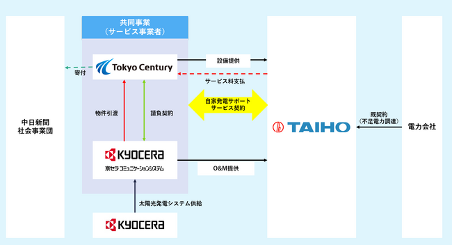 大豊工業株式会社の岐阜工場における寄付型のコーポレートPPA（自家発電サポートサービス）のサービス開始について