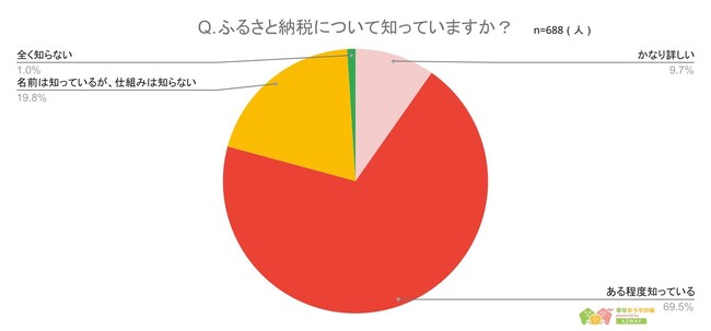 【ふるさと納税をしている人は何％？】ふるさと納税欲しいものランキング2024年最新版-688人アンケート調査