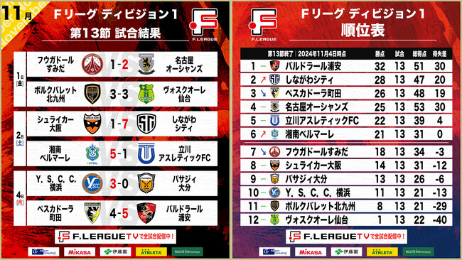 バルドラール浦安が大激戦の天王山を制す！しながわシティが大勝で2位に浮上！第13節｜11月1日～4日 試合結果【Ｆリーグ2024-2025 ディビジョン1】今こそ最高のフットサルを