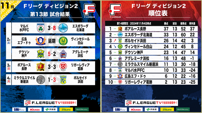 リガーレヴィア葛飾がボアルース長野の開幕連勝を12でストップ！ポルセイド浜田が暫定3位浮上！第13節｜11月2日～4日 試合結果【Ｆリーグ2024-2025 ディビジョン2】今こそ最高のフットサルを