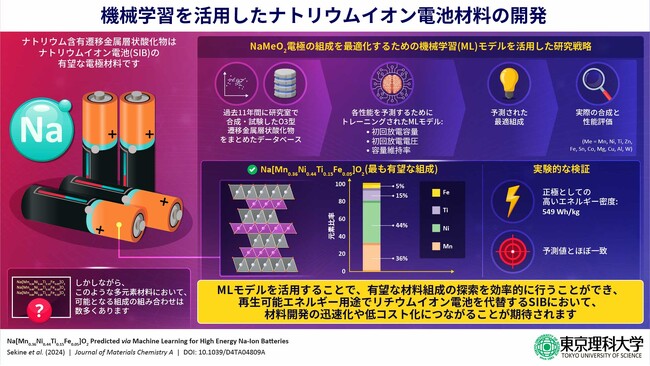 機械学習でナトリウムイオン電池材料の性能予測から実証まで ～次世代電池開発の高速化、低コスト化の実現に大きく貢献～