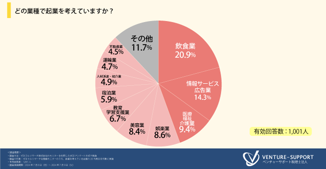 ＜20代の起業への意識調査＞「飲食業」で起業したいと考えている人が最多。起業に関する情報収集は「YouTube」「インターネット」「SNS」