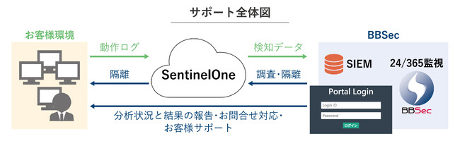 SentinelOne社「SentinelOne Singularity Endpoint」のマネージドセキュリティサービスを提供開始
