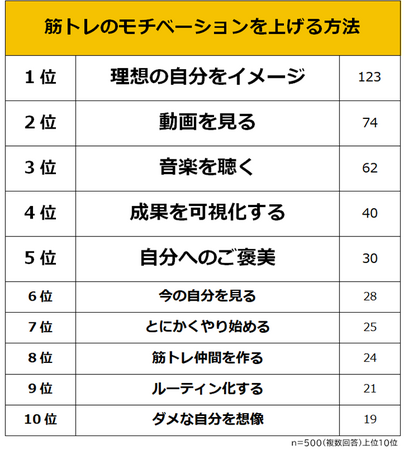 【筋トレのモチベーションを上げる方法ランキング】男女500人アンケート調査