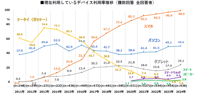 【デジタルデバイスに関する意識と実態調査2024】シニア女性のスマホ保有率は98.9％。70代の利用率も他世代に追いつく