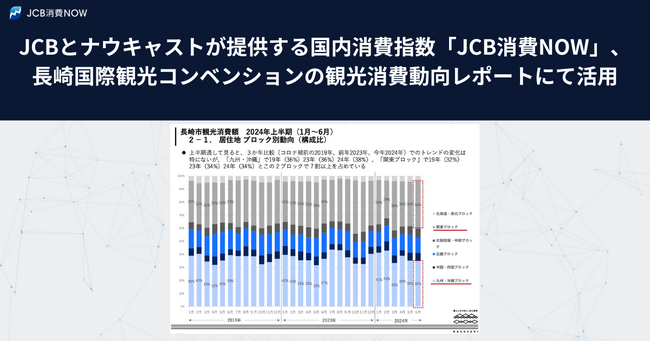 JCBとナウキャストが提供する国内消費指数「JCB消費NOW」、長崎国際観光コンベンションの観光消費動向レポートにて活用