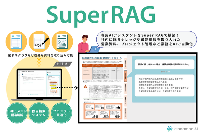 シナモンAI、表や図など複雑な書類を読み取りLLMに高度な回答を実現させる「Super RAG(TM)」のパッケージ版を2025年1月中旬より販売開始
