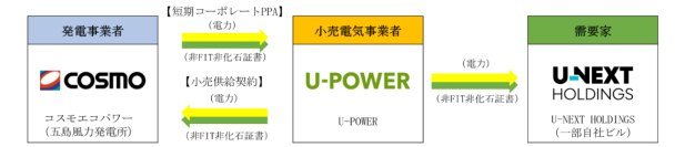 コスモエコパワーの「五島八朔鼻風力発電所」の電力・環境価値をU-POWERを通じてU-NEXT HOLDINGSやU-POWERの取引先へ供給開始