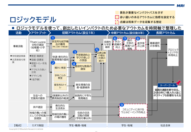 ミダス財団のベトナム教育支援事業のIMM（Impact Measurement ＆ Management）