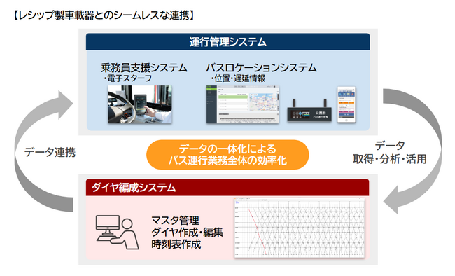 レシップとホクリクコム、バス運行データを活用した「ダイヤ編成システム」を共同開発