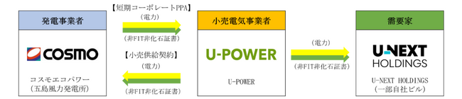 コスモエコパワーの「五島八朔鼻風力発電所」の電力・環境価値をU-POWERを通じてU-NEXT HOLDINGSやU-POWERの取引先へ供給開始