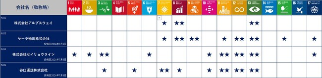 アルプスウェイ、サーラ物流のSDGs取り組みを事例講演。支援するソリューションなど企業価値の向上と持続可能な成長のための運輸業SDGsセミナー