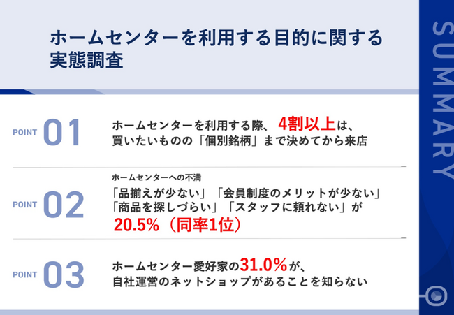 【ホームセンターを月1回以上利用する人に調査】4割以上が、購入したい「個別銘柄」まで決めてから来店ホームセンター愛好家の3割以上が、自社運営のネットショップがあることを知らない実態も