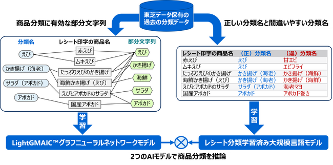 レシート印字名に基づきJANコードがない商品をAIで自動分類する技術を開発
