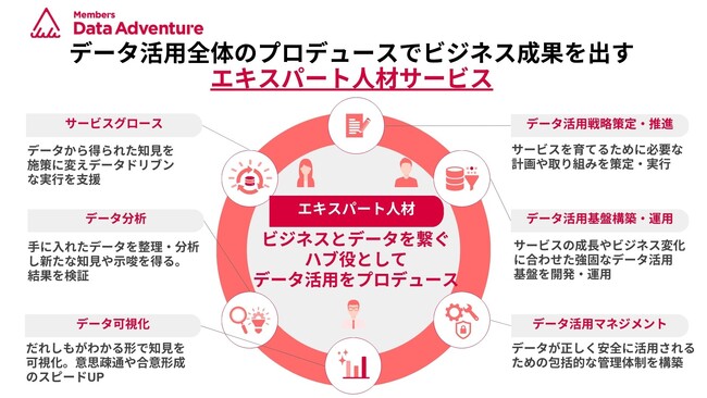 データ活用全体のプロデュースでビジネス成果を出す「エキスパート人材サービス」提供開始