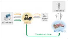 雪印メグミルクにて初のバーチャルPPAを導入太陽光発電を活用し、川越工場におけるCO2排出量削減