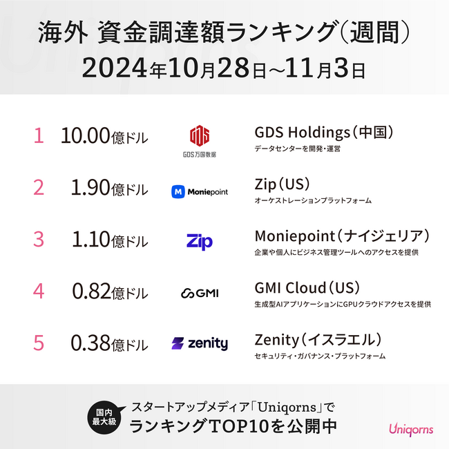 ナイジェリアのフィンテックスタートアップ、イスラエルのセキュリティプラットフォームが上位ランクイン！海外スタートアップの最新情報を公開（週刊ランキング 2024年10月28日～11月3日）