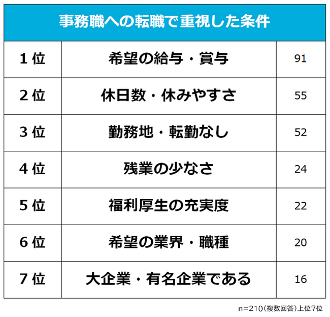 【事務職の正社員転職は難しい？】転職事情を経験者210人にアンケート調査