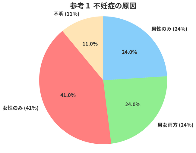 男性不妊の実態調査2024：男性の年齢と精子の質に関する最新データ