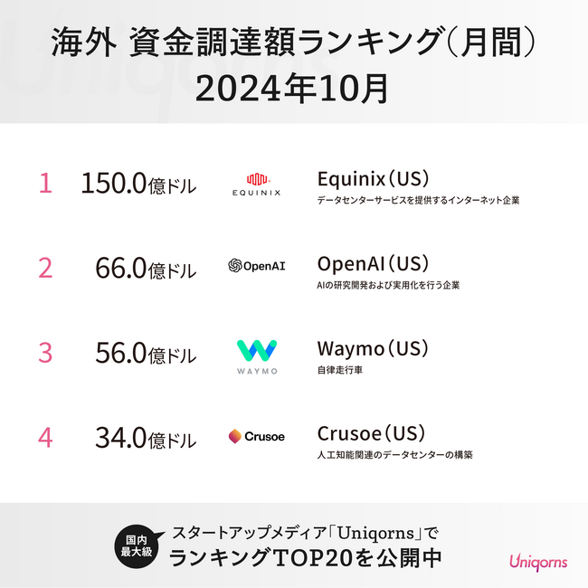 海外では「OpenAI」や「自律走行車スタートアップ」が大型調達！2024年10月グローバルスタートアップ資金調達額ランキングTOP20