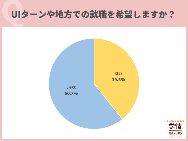 UIターンや地方での就職を希望する学生が約4割。「実家の近くに住みたい」「地方は都市部よりも物価が安く、生活しやすいと思う」の声