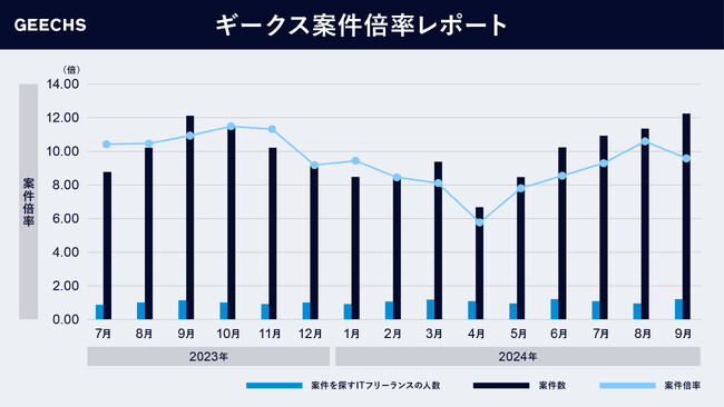 ITフリーランス市場における需給トレンドを表す「ギークス案件倍率レポート」～四半期累計での案件倍率は9.66倍に～