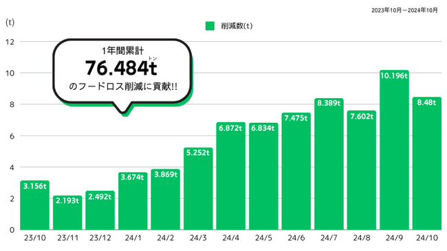 激安通販サイトが76トンのフードロス削減に貢献～廃棄直前の商品を買い取り、最大無料で販売している