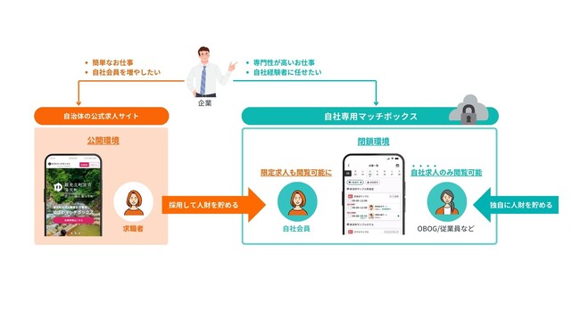 「ゆざわマッチボックス」、利用企業全てにセルフソーシングを提供開始