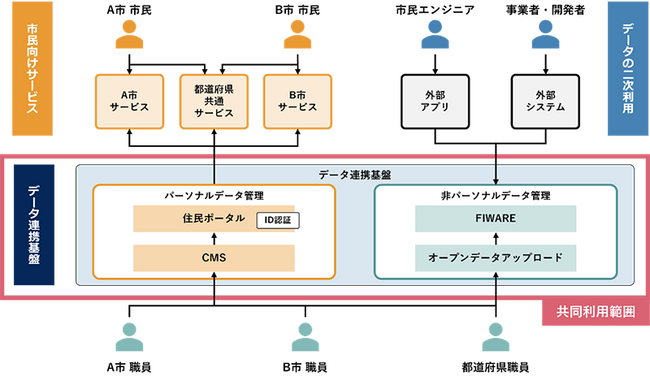 電通総研、都市OSソリューション「CIVILIOS（シビリオス）」の新機能として複数自治体で利用可能な「共同利用オプション」を提供開始