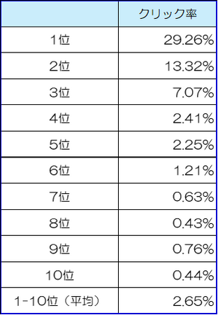 【2024年最新版】SEO検索順位別クリック率（CTR）を調査！上位表示がクリック数に与える影響とは？