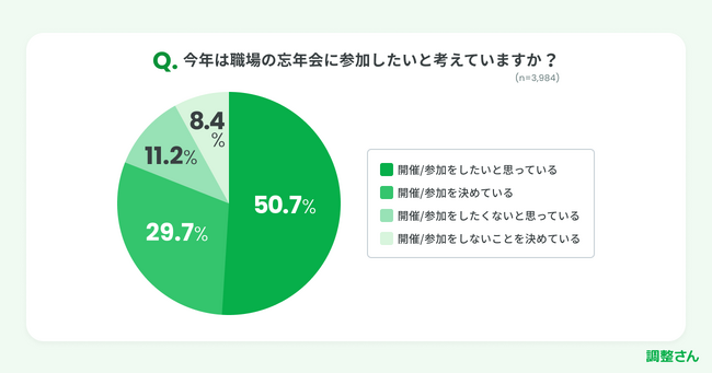 忘年会幹事の8割超「従業員が出席しやすいよう工夫」家族も出席可能、酒飲まない人の会費下げるなどの努力も