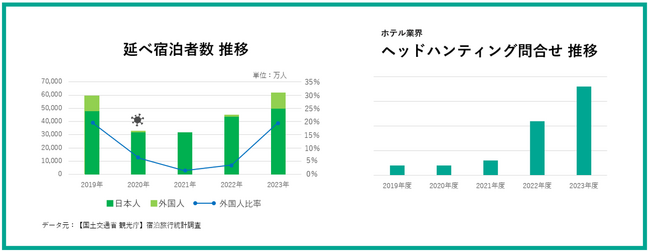 【最新：業界別 人材動向レポート】インバウンド需要で活気を取り戻すホテル業界。開業ラッシュで即戦力人材の需要高！ヘッドハンティング依頼がコロナ前の9倍に増加