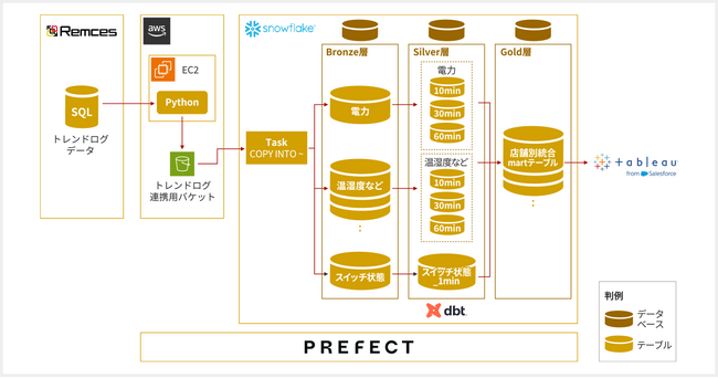 【データ活用支援サービス事例】株式会社RYODENのIoTデータを分析するSnowflake/dbt Cloud/Prefect基盤を2ヶ月という短期間で構築