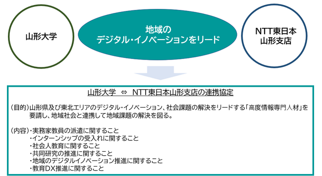 山形大学とNTT東日本における「デジタルイノベーションに関する連携協定」の締結