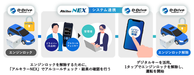クラウド型アルコールチェッカー「アルキラーNEX」と「D-Drive」のアルコール・インターロック機能が連携開始