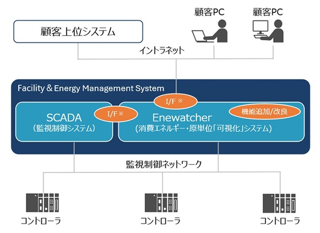 消費エネルギー・原単位「可視化」システム「Enewatcher」にSCADA連携機能を追加、2025年4月より販売開始